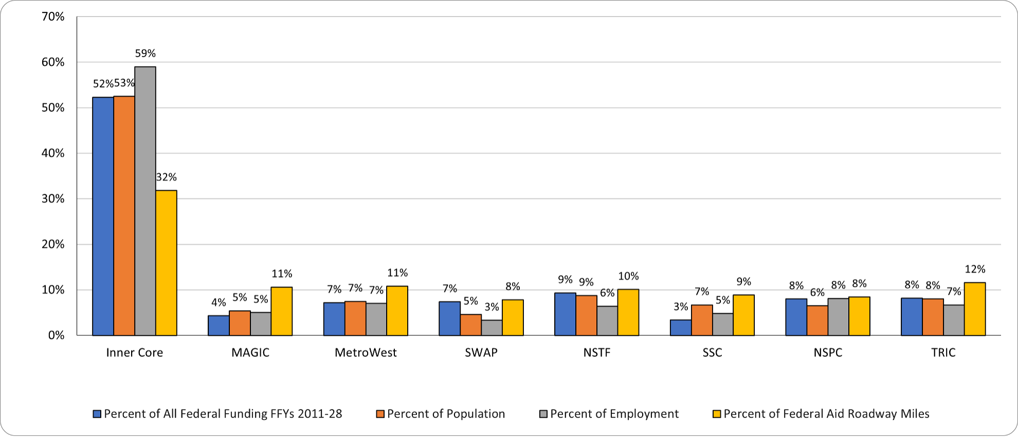 A chart showing the distribution of all federal funding by MAPC subregion across fiscal years 2011-2028. A chart showing the distribution of all federal funding by MAPC subregion across fiscal years 2011-2028.
